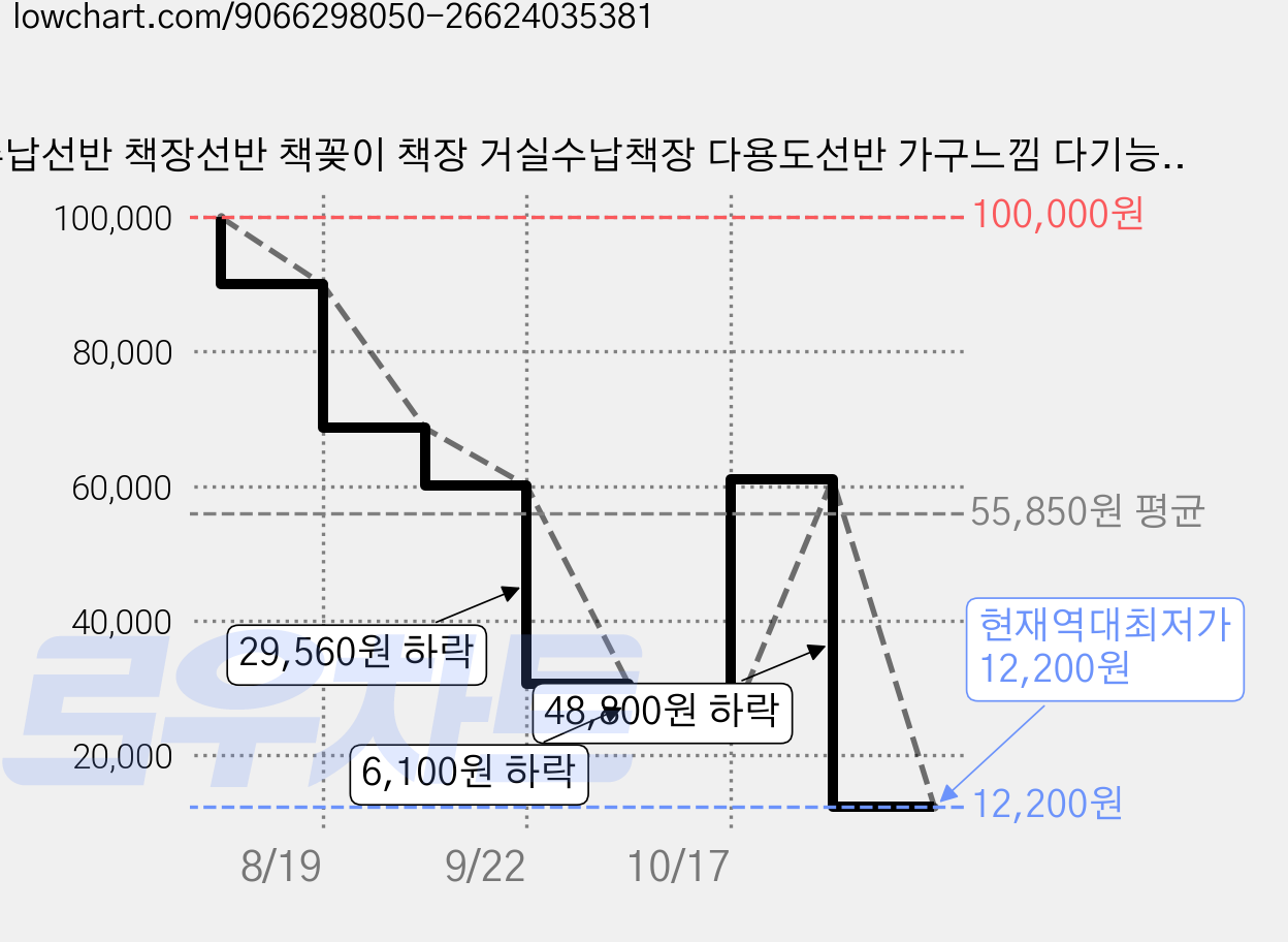 수납선반 책장선반 책꽂이 책장 거실수납책장 다용도선반 가구느낌 다기능 홈오피스 거실 침실용 선반 나무 색상판, 6단, 나무색 가격 변동 차트, 현재가 12,200원, 역대최저가