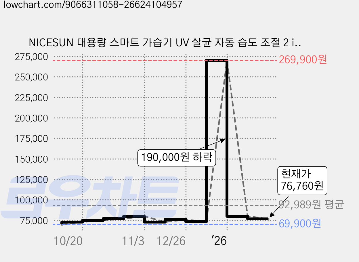 NICESUN 대용량 스마트 가습기 UV 살균 자동 습도 조절 2 in 1 디퓨저 겸용 가정용/사무실용 가습기 8L, 화이트, H10 가격 변동 차트, 현재가 76,760원, 관측 최저가 69,900원