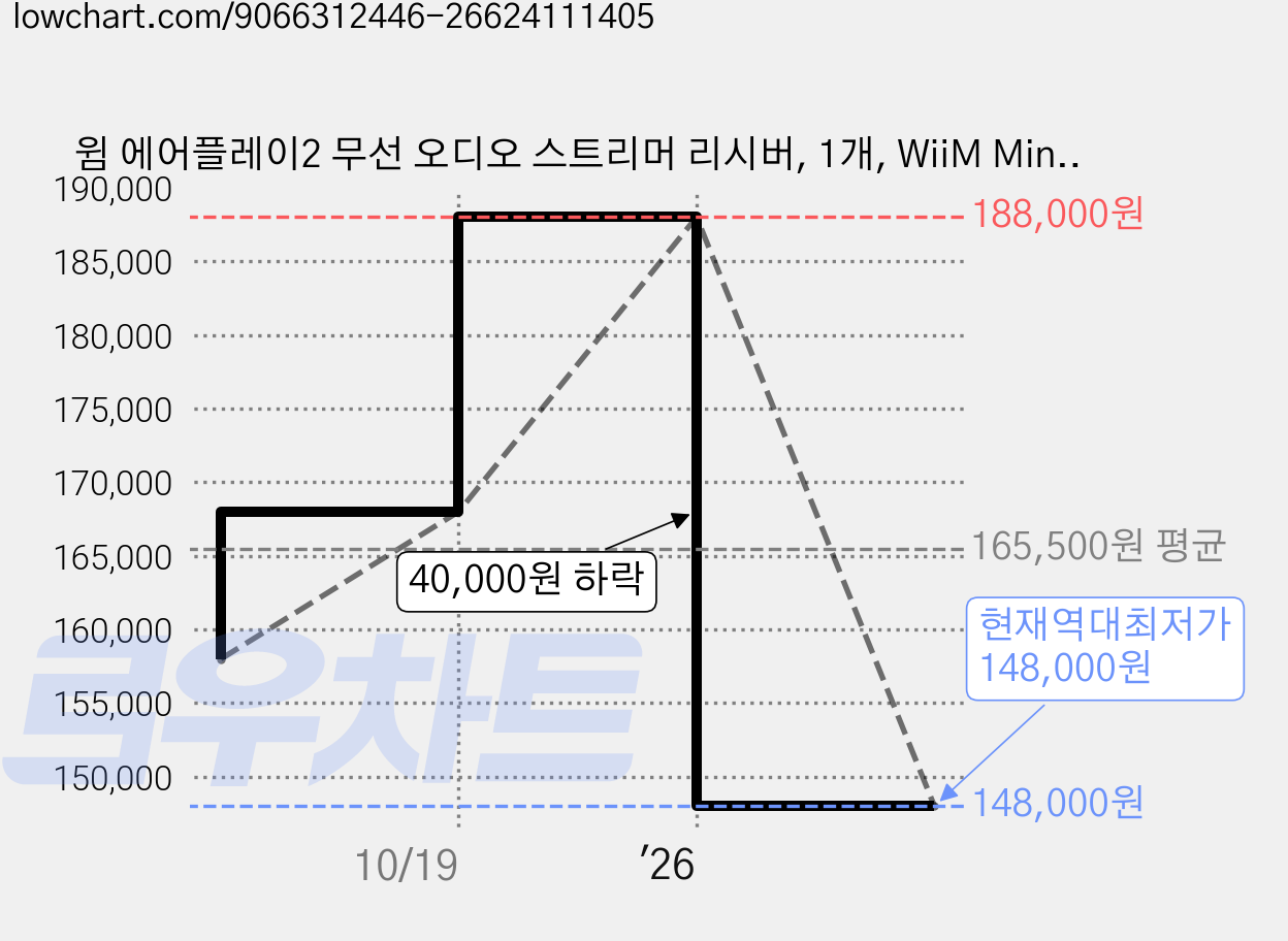 윔 에어플레이2 무선 오디오 스트리머 리시버, 1개, WiiM Mini 가격 변동 차트, 현재가 148,000원, 역대최저가
