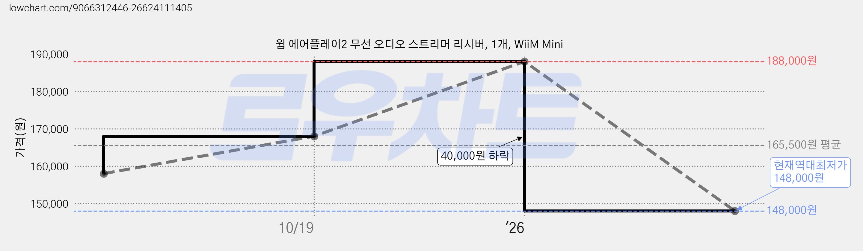 윔 에어플레이2 무선 오디오 스트리머 리시버, 1개, WiiM Mini 가격 변동 차트, 현재가 148,000원, 역대최저가