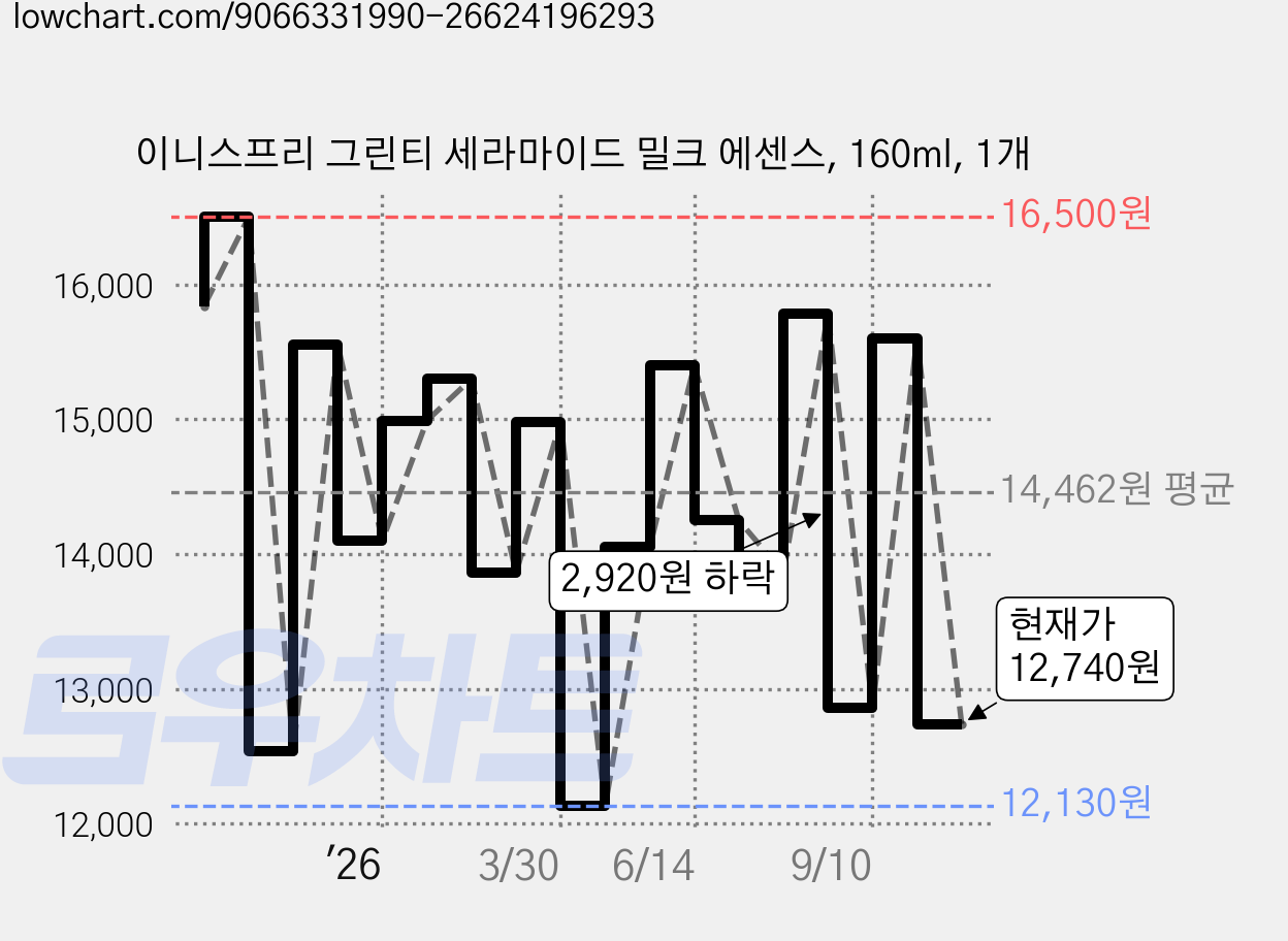 이니스프리 그린티 세라마이드 밀크 에센스, 160ml, 1개 가격 변동 차트, 현재가 12,740원, 관측 최저가 12,130원