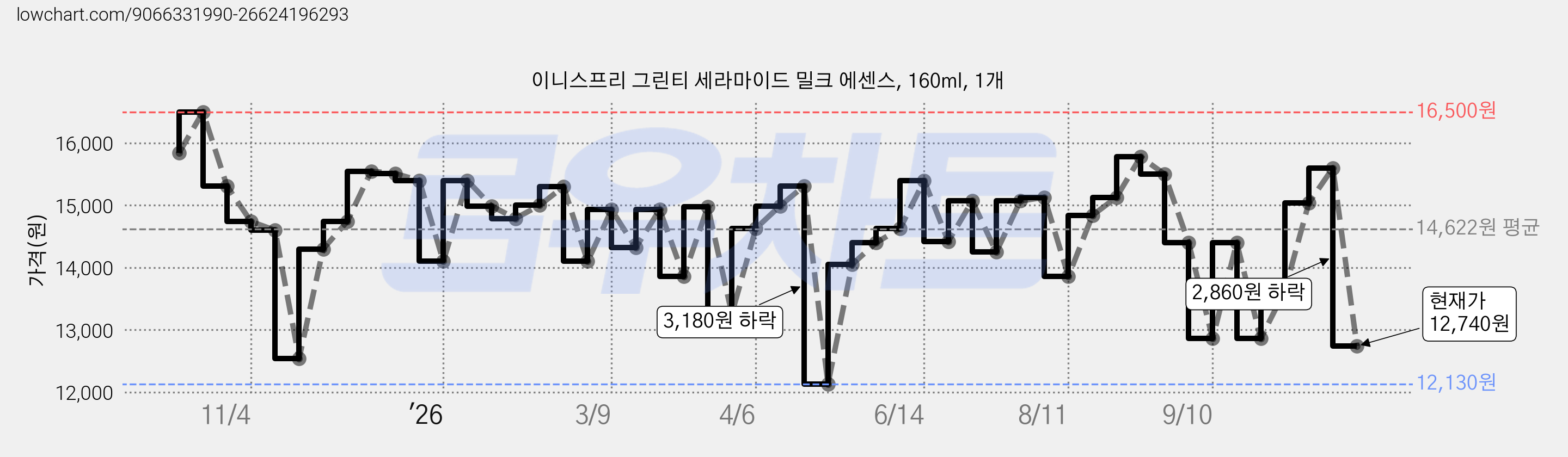 이니스프리 그린티 세라마이드 밀크 에센스, 160ml, 1개 가격 변동 차트, 현재가 12,740원, 관측 최저가 12,130원