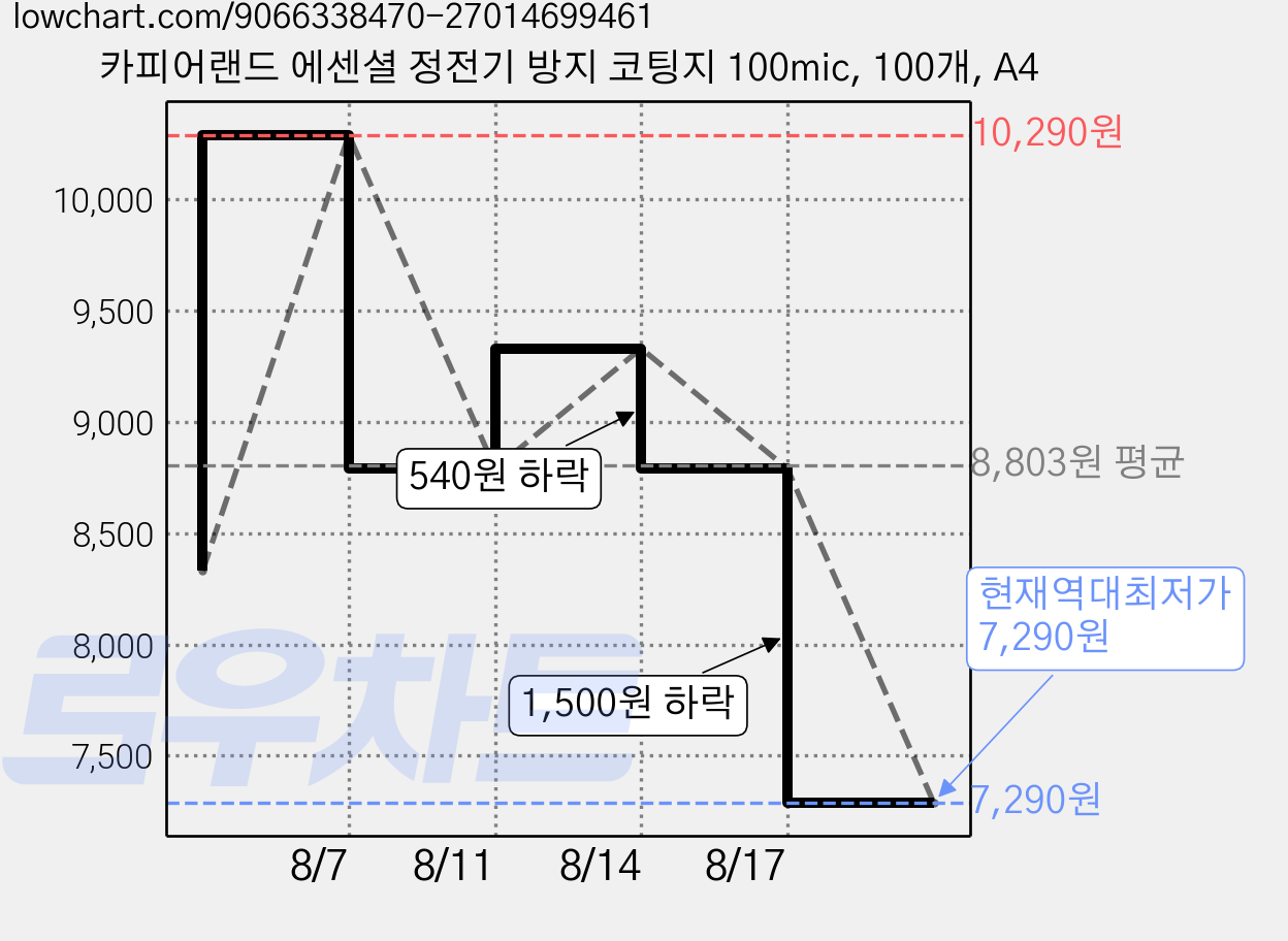 카피어랜드 에센셜 정전기 방지 코팅지 100mic, 100개, A4 가격 변동 차트, 현재가 7,290원, 역대최저가