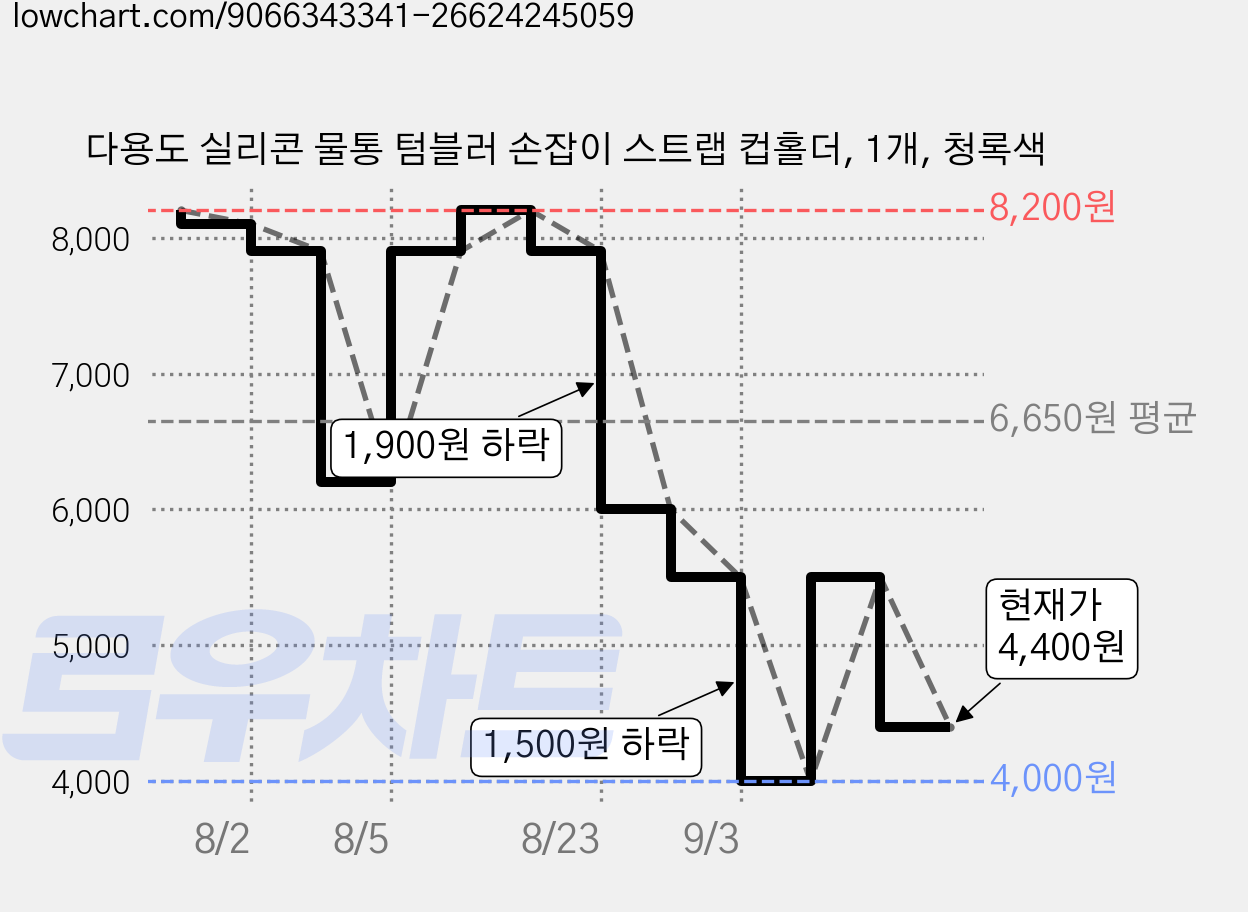 다용도 실리콘 물통 텀블러 손잡이 스트랩 컵홀더, 1개, 청록색 가격 변동 차트, 현재가 4,400원, 관측 최저가 4,000원