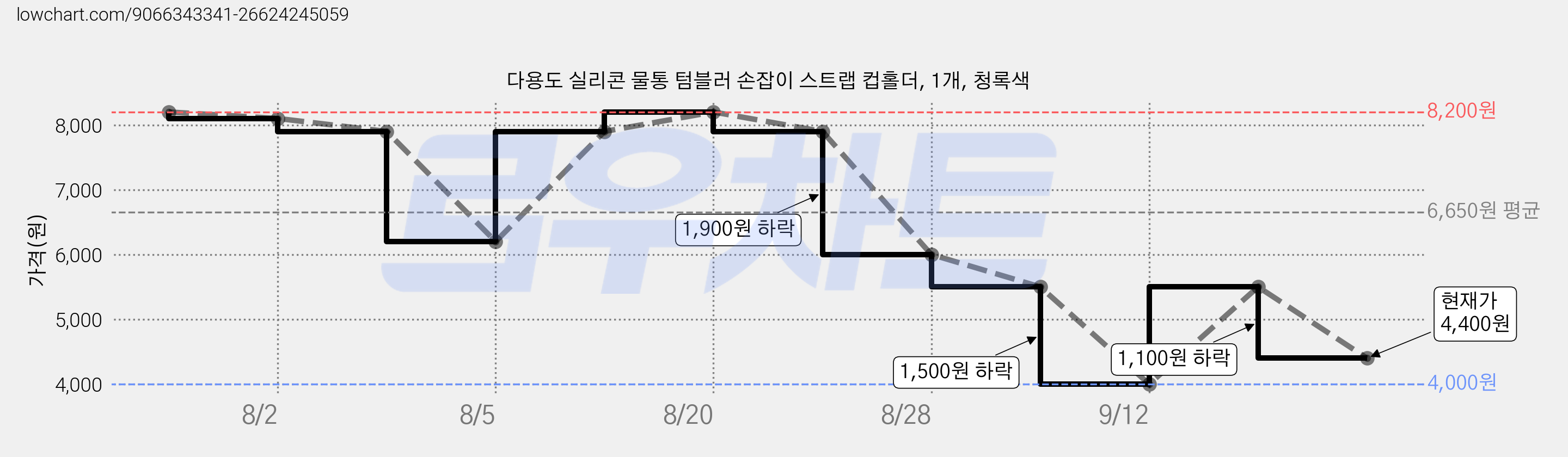 다용도 실리콘 물통 텀블러 손잡이 스트랩 컵홀더, 1개, 청록색 가격 변동 차트, 현재가 4,400원, 관측 최저가 4,000원