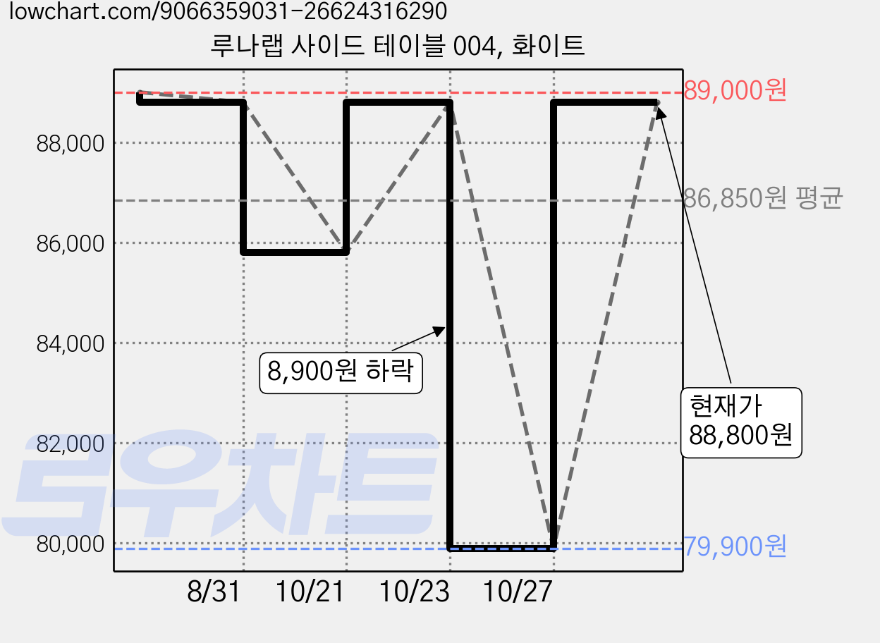 루나랩 사이드 테이블 004, 화이트 가격 변동 차트, 현재가 88,800원, 관측 최저가 79,900원