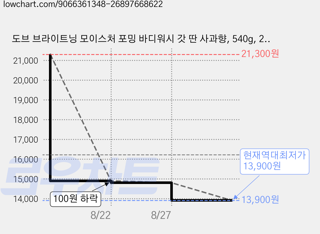 도브 브라이트닝 모이스처 포밍 바디워시 갓 딴 사과향, 540g, 2개 가격 변동 차트, 현재가 13,900원, 역대최저가