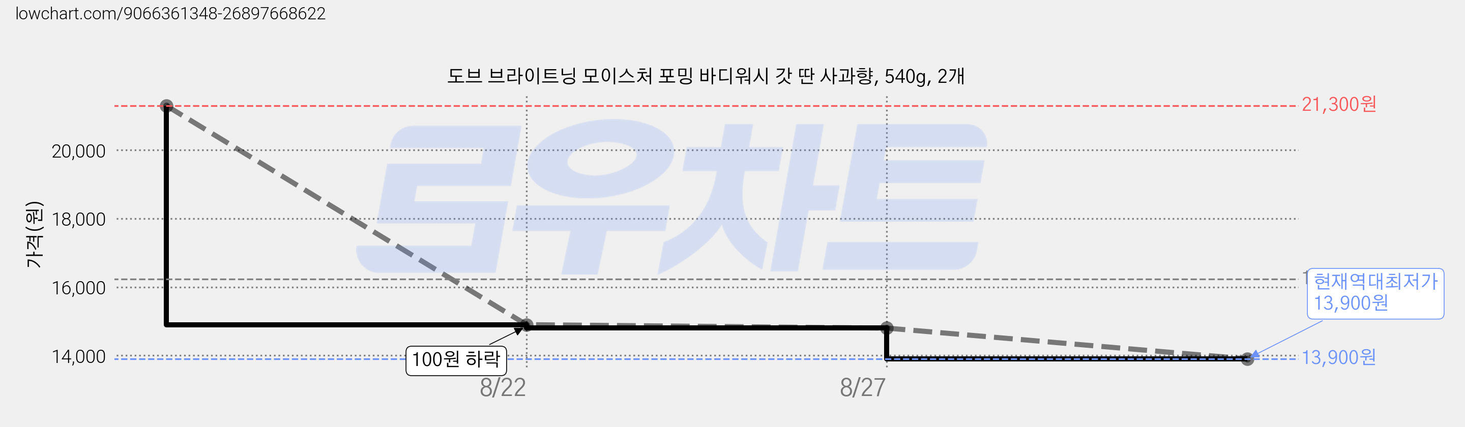 도브 브라이트닝 모이스처 포밍 바디워시 갓 딴 사과향, 540g, 2개 가격 변동 차트, 현재가 13,900원, 역대최저가