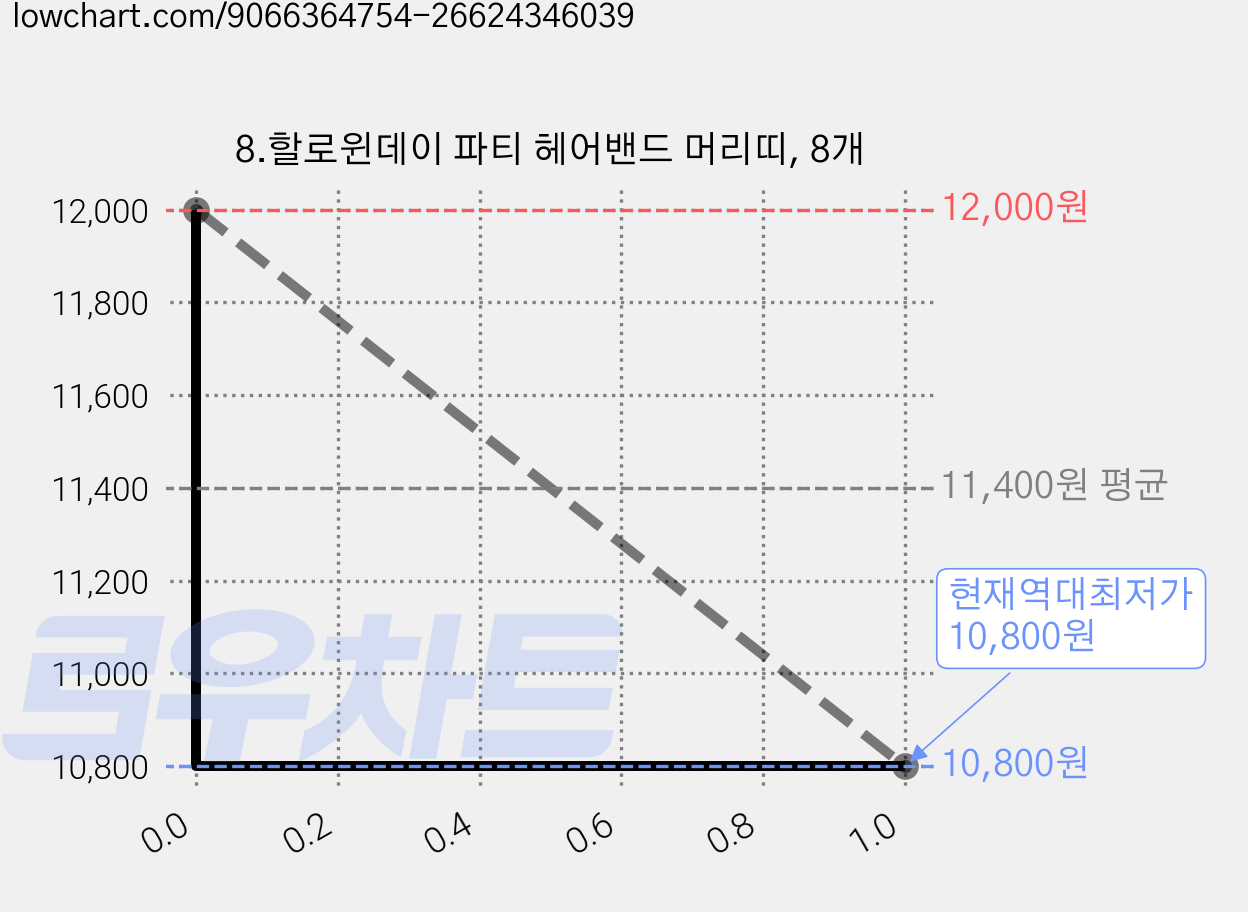 8.할로윈데이 파티 헤어밴드 머리띠, 8개 가격 변동 차트, 현재가 10,800원, 역대최저가