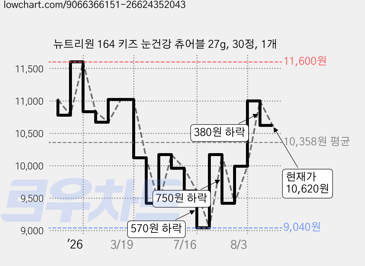 뉴트리원 164 키즈 눈건강 츄어블 27g, 30정, 1개 가격 변동 차트, 현재가 10,620원, 관측 최저가 9,040원