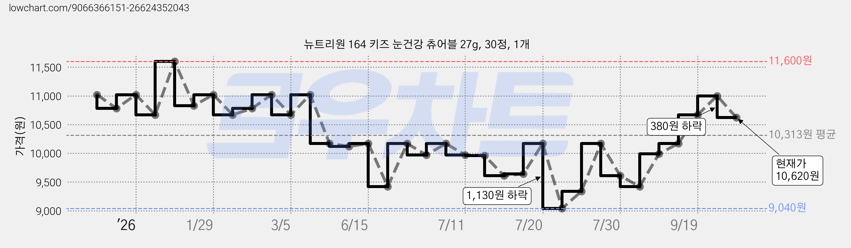 뉴트리원 164 키즈 눈건강 츄어블 27g, 30정, 1개 가격 변동 차트, 현재가 10,620원, 관측 최저가 9,040원