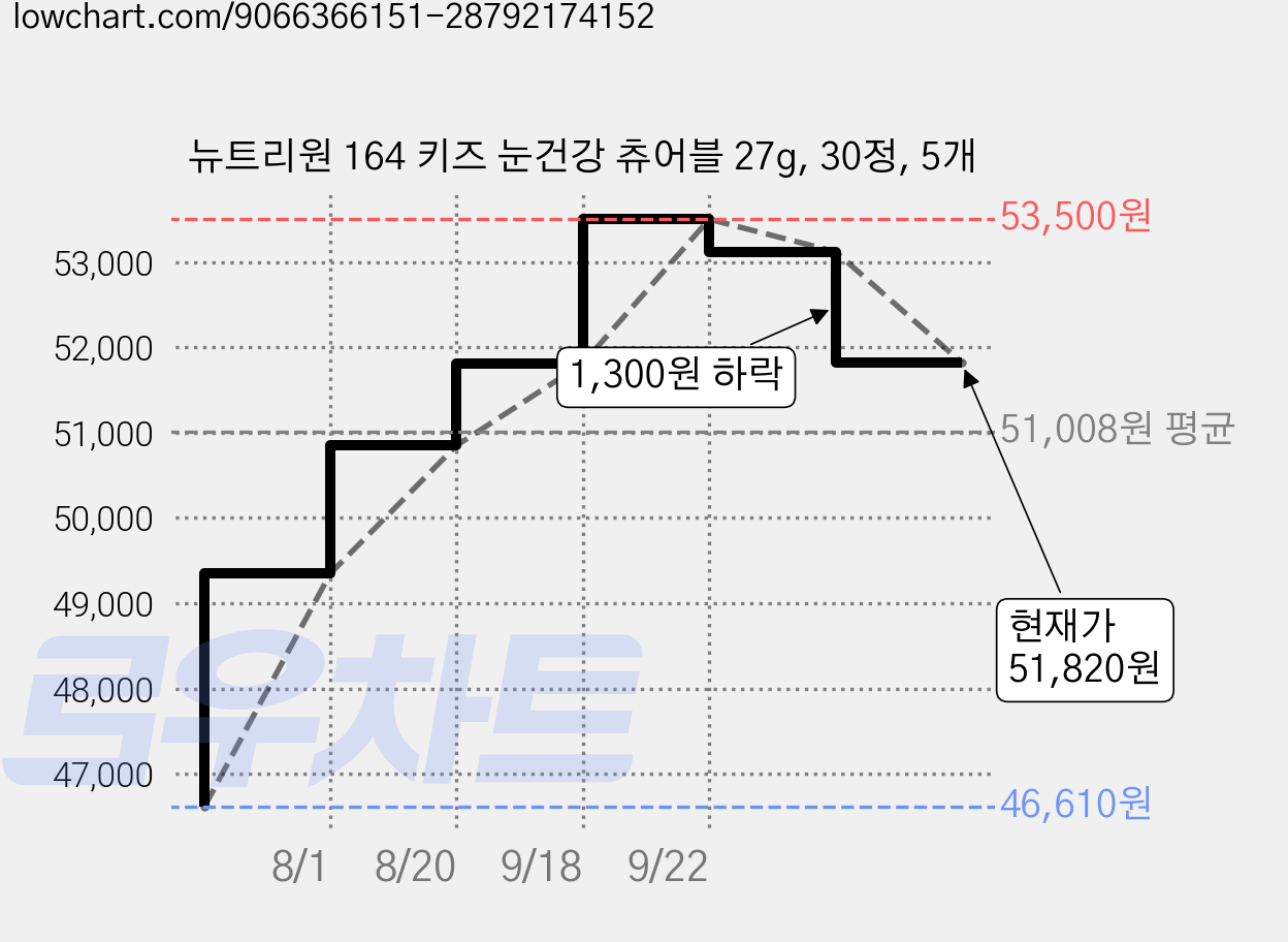 뉴트리원 164 키즈 눈건강 츄어블 27g, 30정, 5개 가격 변동 차트, 현재가 51,820원, 관측 최저가 46,610원