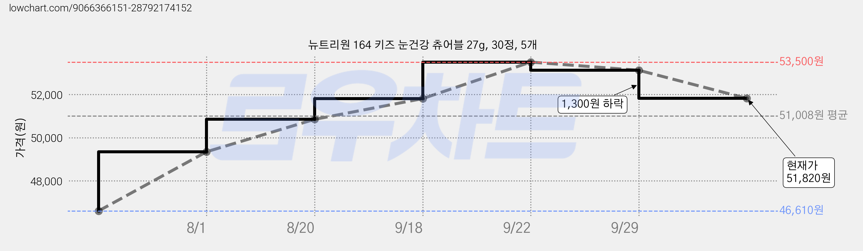 뉴트리원 164 키즈 눈건강 츄어블 27g, 30정, 5개 가격 변동 차트, 현재가 51,820원, 관측 최저가 46,610원