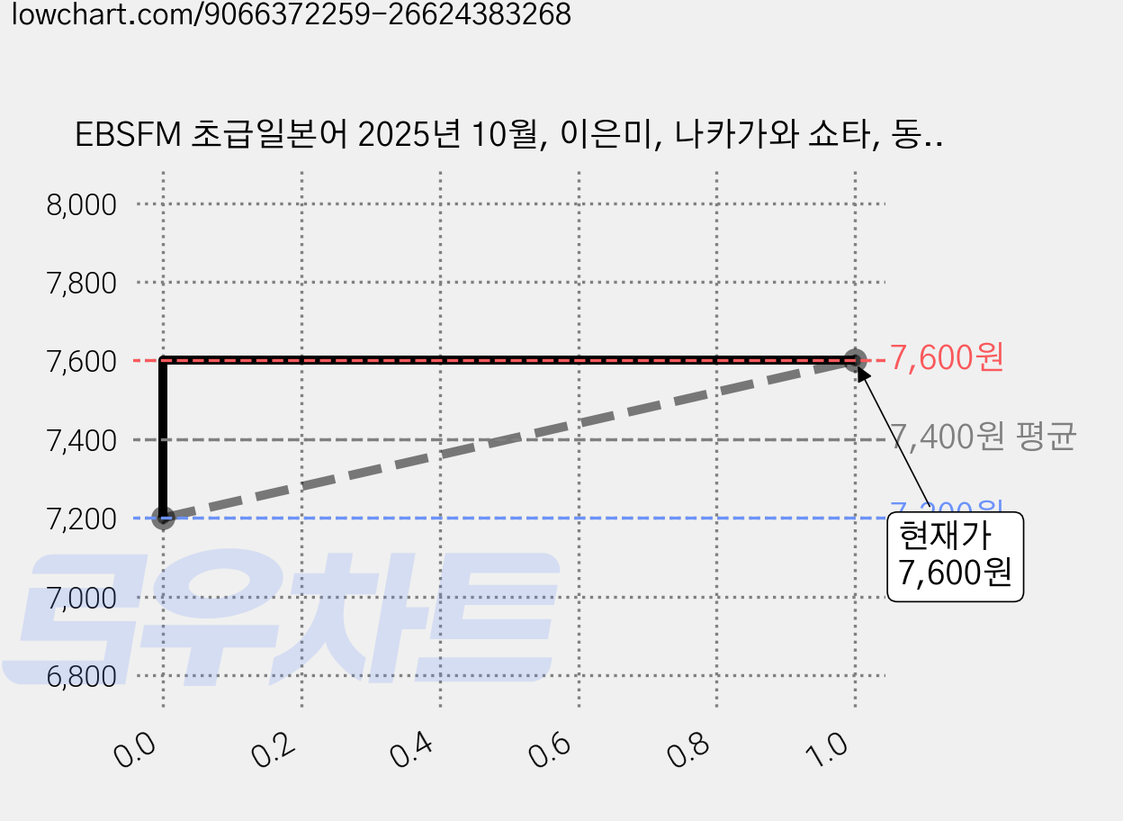 EBSFM 초급일본어 2025년 10월, 이은미, 나카가와 쇼타, 동아출판 가격 변동 차트, 현재가 7,600원, 관측 최저가 7,200원