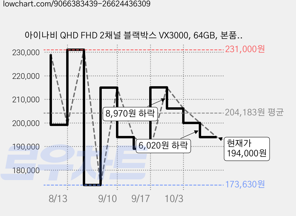 아이나비 QHD FHD 2채널 블랙박스 VX3000, 64GB, 본품(자가설치) + 메모리카드 64GB 가격 변동 차트, 현재가 194,000원, 관측 최저가 173,630원