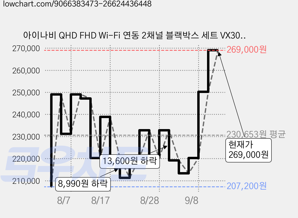 아이나비 QHD FHD Wi-Fi 연동 2채널 블랙박스 세트 VX3000, 64GB, 본품 + 출장장착권 + 외장 GPS +  메모리카드 64GB 가격 변동 차트, 현재가 269,000원, 관측 최저가 207,200원