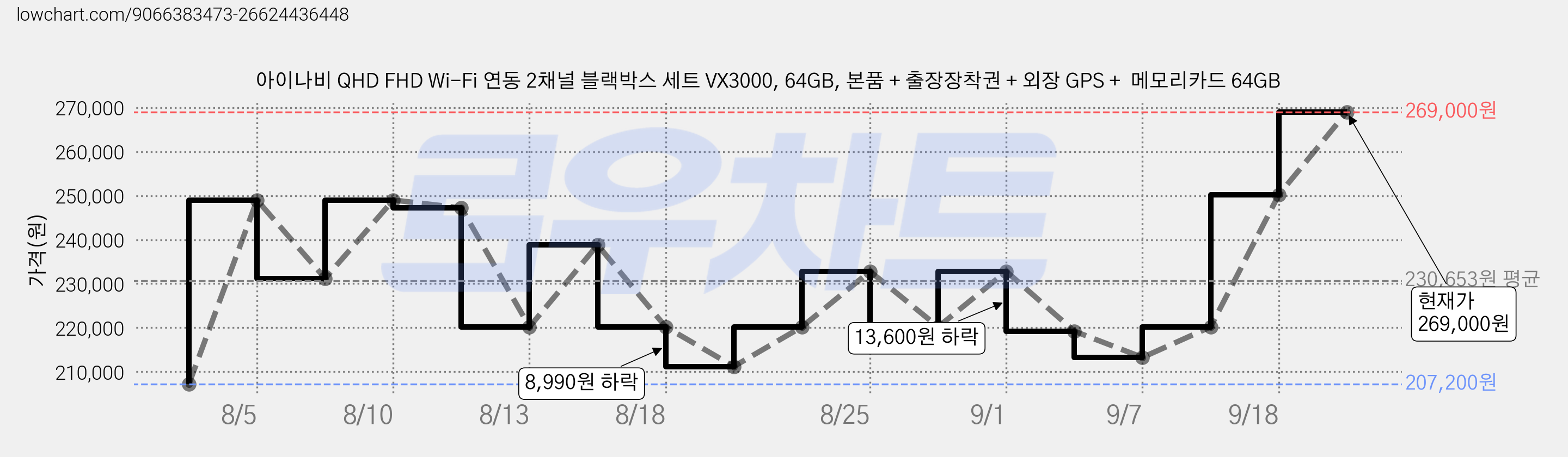 아이나비 QHD FHD Wi-Fi 연동 2채널 블랙박스 세트 VX3000, 64GB, 본품 + 출장장착권 + 외장 GPS +  메모리카드 64GB 가격 변동 차트, 현재가 269,000원, 관측 최저가 207,200원