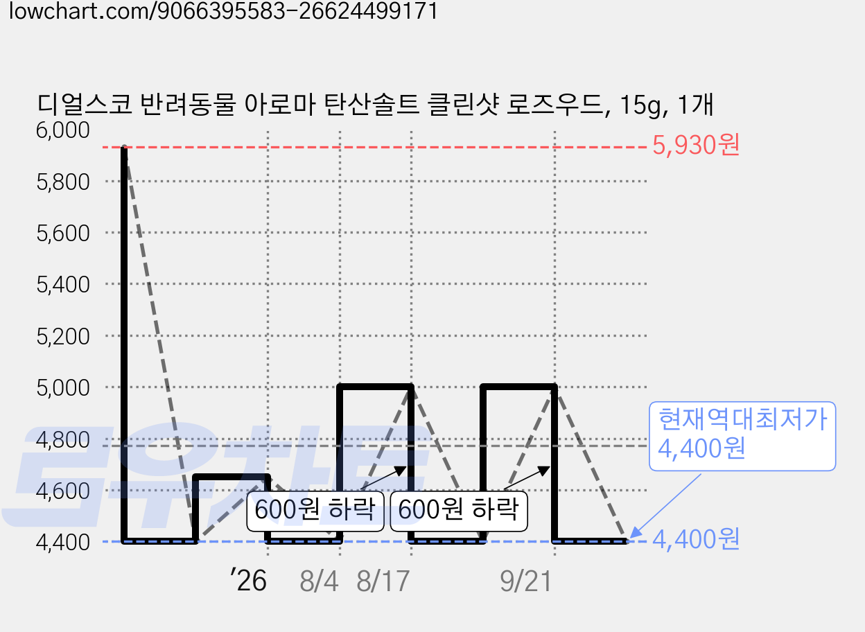 디얼스코 반려동물 아로마 탄산솔트 클린샷 로즈우드, 15g, 1개 가격 변동 차트, 현재가 4,400원, 역대최저가
