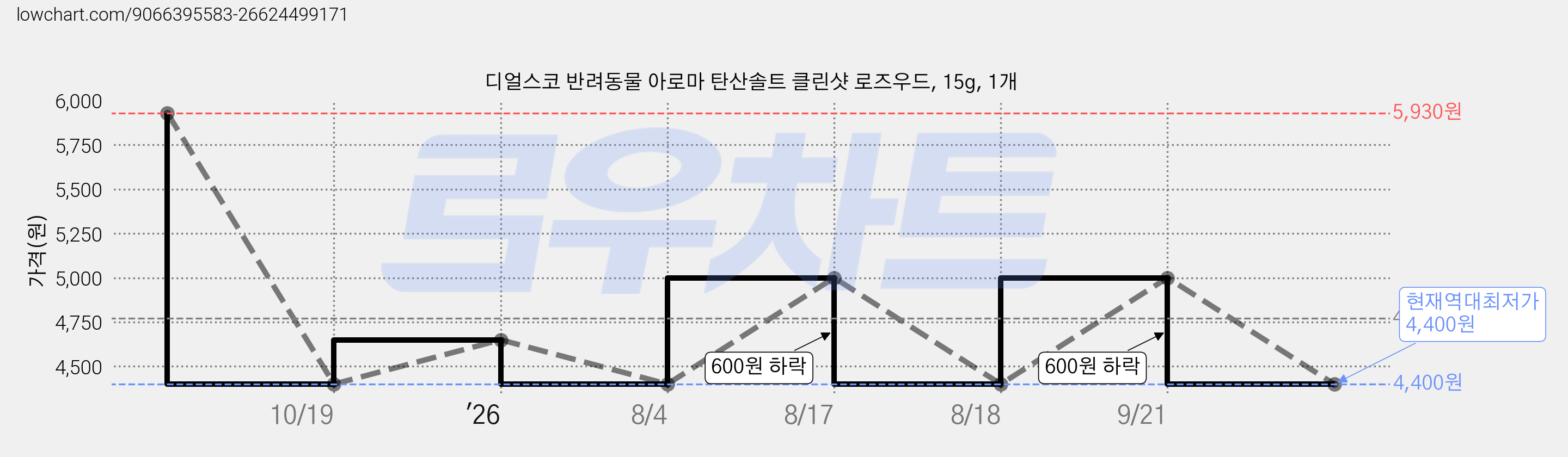 디얼스코 반려동물 아로마 탄산솔트 클린샷 로즈우드, 15g, 1개 가격 변동 차트, 현재가 4,400원, 역대최저가