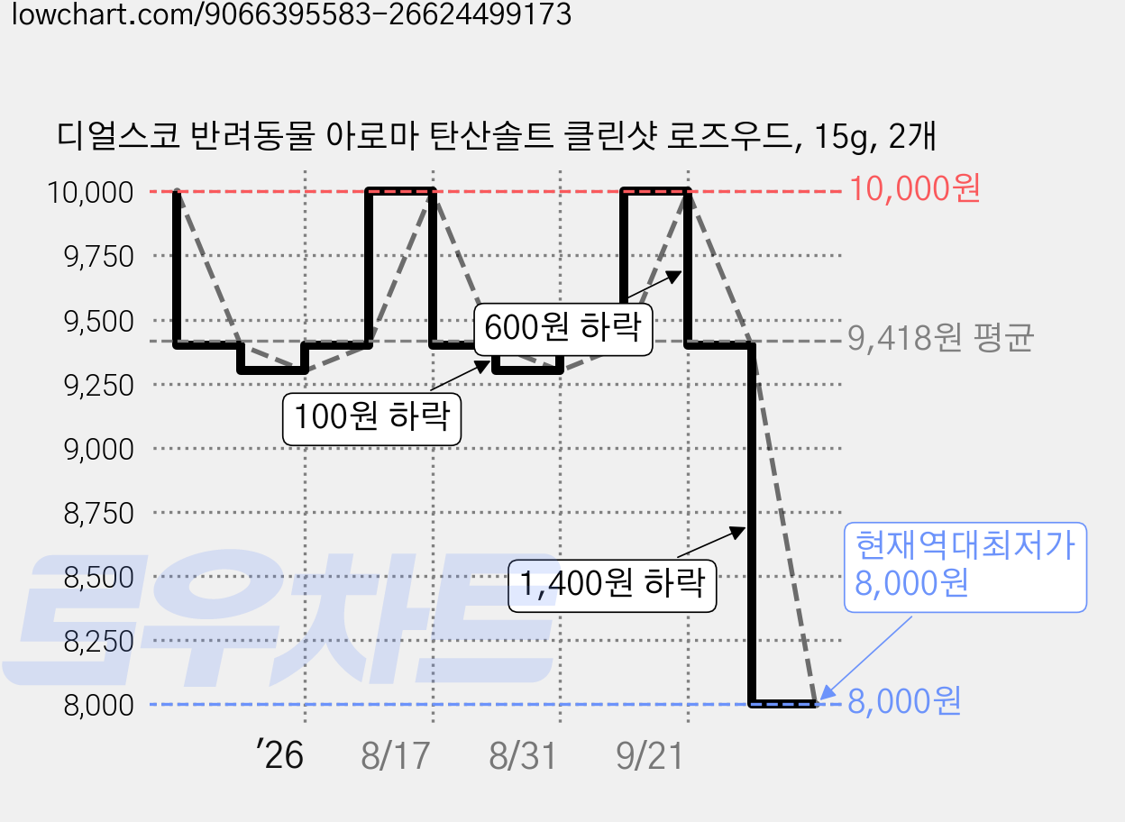 디얼스코 반려동물 아로마 탄산솔트 클린샷 로즈우드, 15g, 2개 가격 변동 차트, 현재가 8,000원, 역대최저가