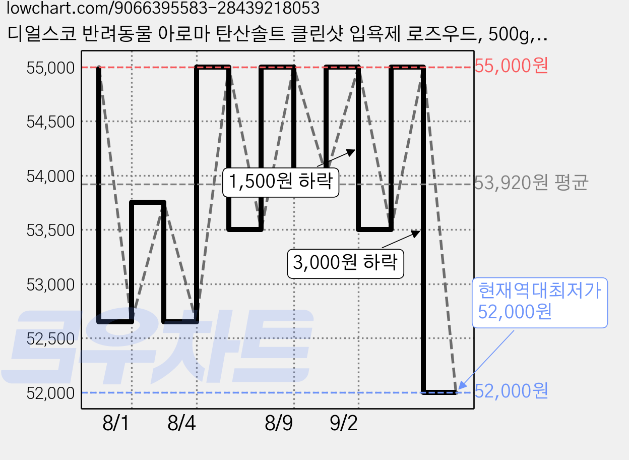 디얼스코 반려동물 아로마 탄산솔트 클린샷 입욕제 로즈우드, 500g, 1개 가격 변동 차트, 현재가 52,000원, 역대최저가