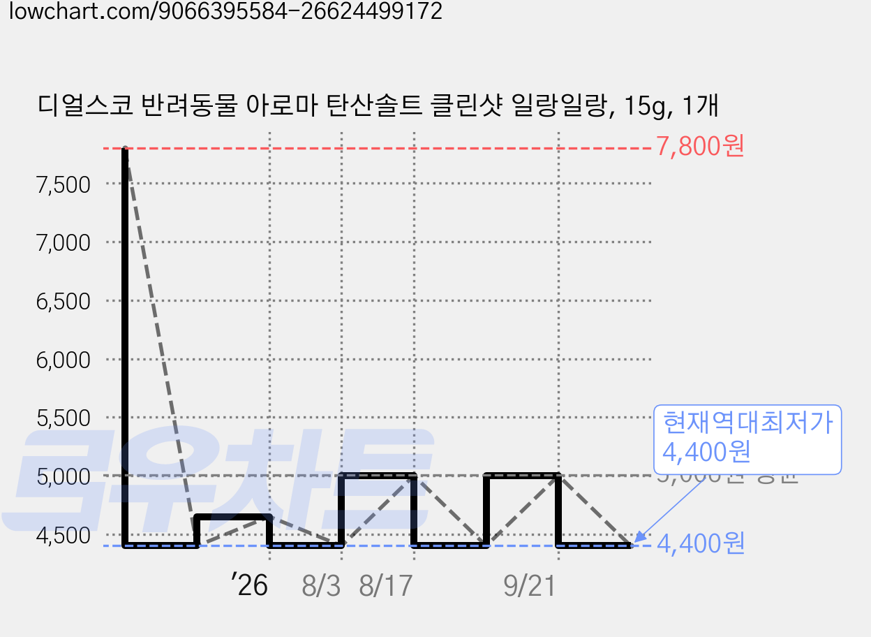 디얼스코 반려동물 아로마 탄산솔트 클린샷 일랑일랑, 15g, 1개 가격 변동 차트, 현재가 4,400원, 역대최저가
