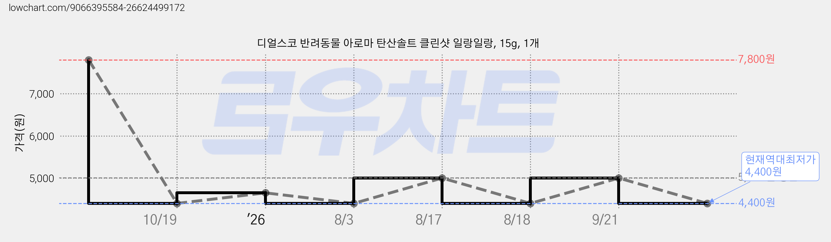 디얼스코 반려동물 아로마 탄산솔트 클린샷 일랑일랑, 15g, 1개 가격 변동 차트, 현재가 4,400원, 역대최저가
