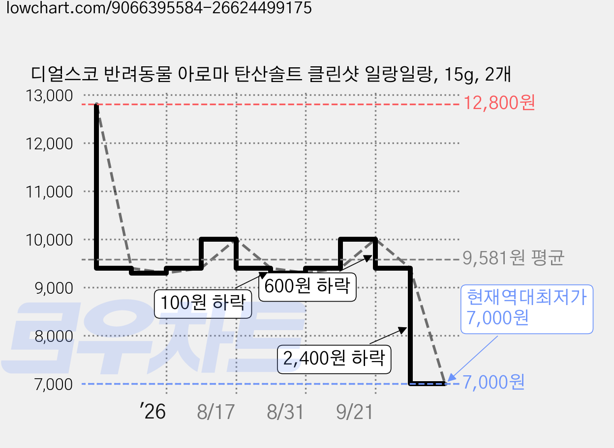 디얼스코 반려동물 아로마 탄산솔트 클린샷 일랑일랑, 15g, 2개 가격 변동 차트, 현재가 7,000원, 역대최저가