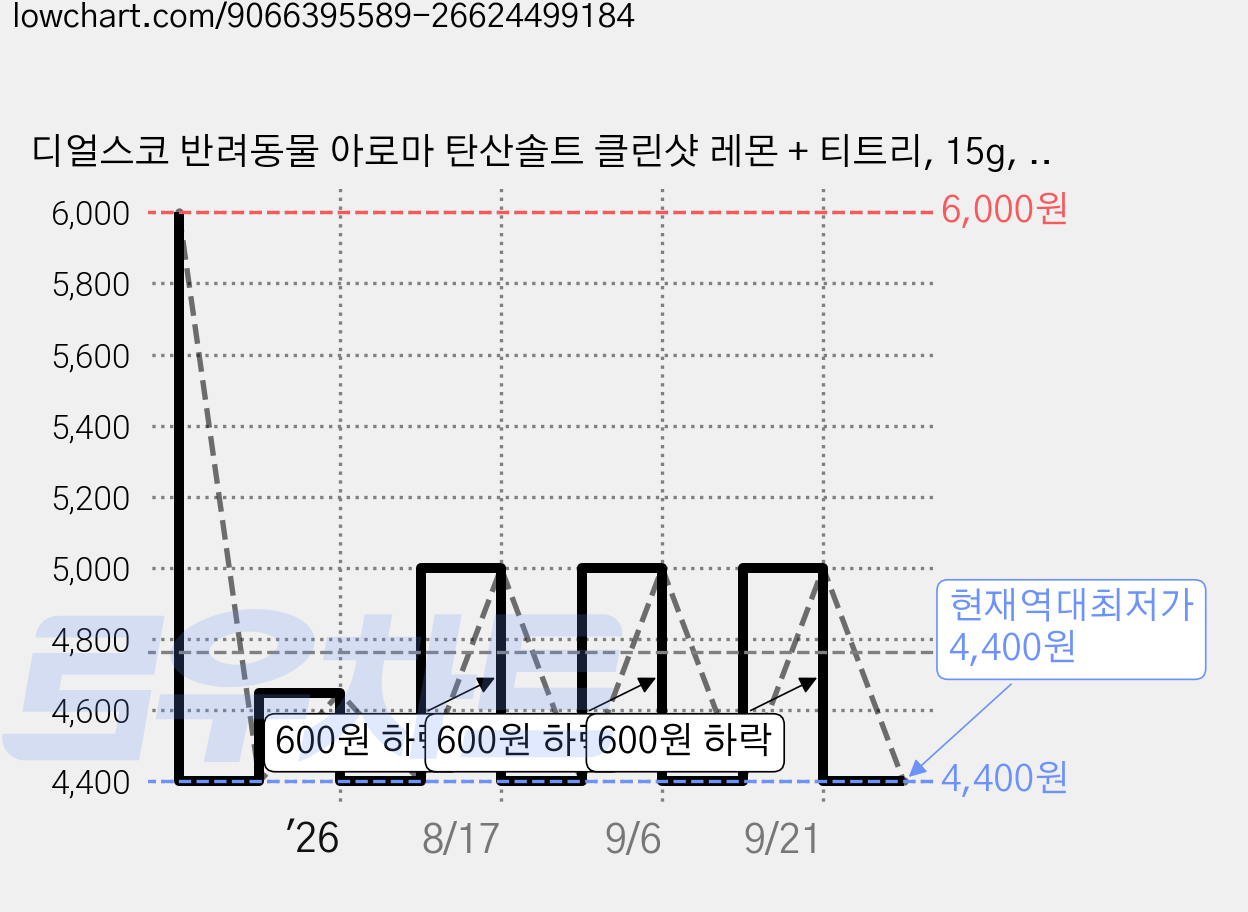 디얼스코 반려동물 아로마 탄산솔트 클린샷 레몬 + 티트리, 15g, 1개 가격 변동 차트, 현재가 4,400원, 역대최저가