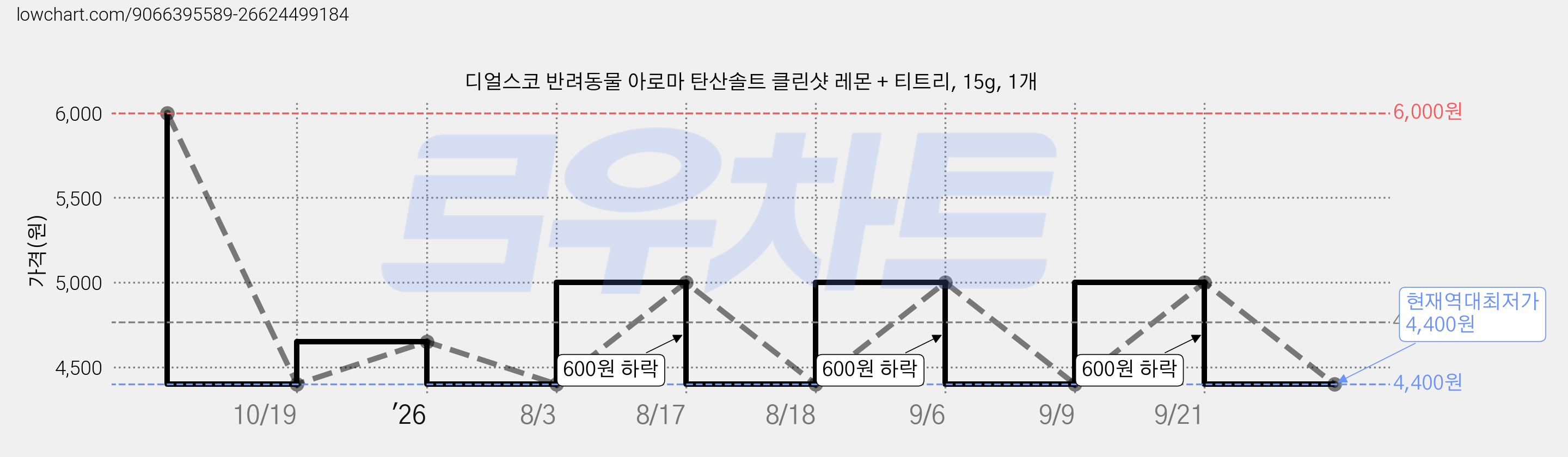 디얼스코 반려동물 아로마 탄산솔트 클린샷 레몬 + 티트리, 15g, 1개 가격 변동 차트, 현재가 4,400원, 역대최저가