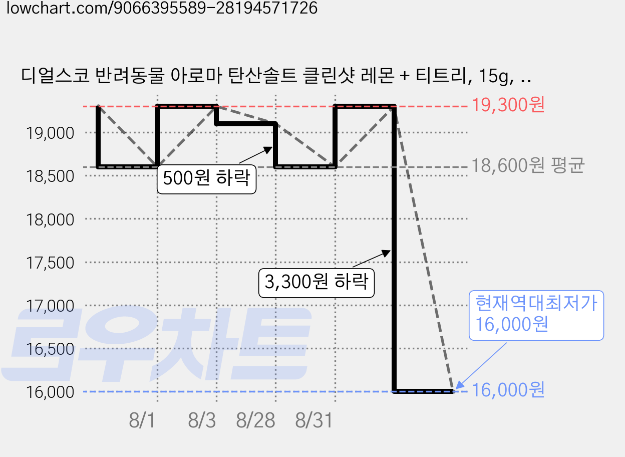 디얼스코 반려동물 아로마 탄산솔트 클린샷 레몬 + 티트리, 15g, 4개 가격 변동 차트, 현재가 16,000원, 역대최저가