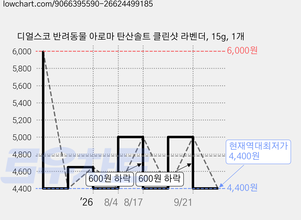 디얼스코 반려동물 아로마 탄산솔트 클린샷 라벤더, 15g, 1개 가격 변동 차트, 현재가 4,400원, 역대최저가