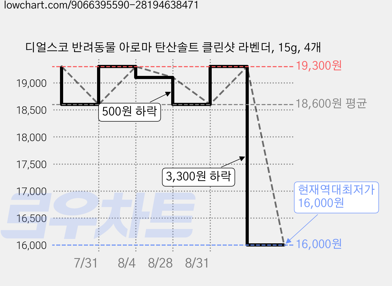 디얼스코 반려동물 아로마 탄산솔트 클린샷 라벤더, 15g, 4개 가격 변동 차트, 현재가 16,000원, 역대최저가