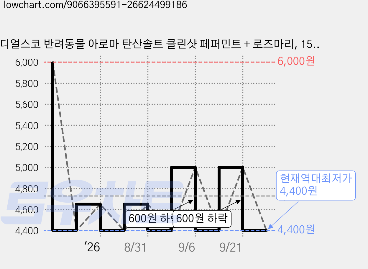 디얼스코 반려동물 아로마 탄산솔트 클린샷 페퍼민트 + 로즈마리, 15g, 1개 가격 변동 차트, 현재가 4,400원, 역대최저가