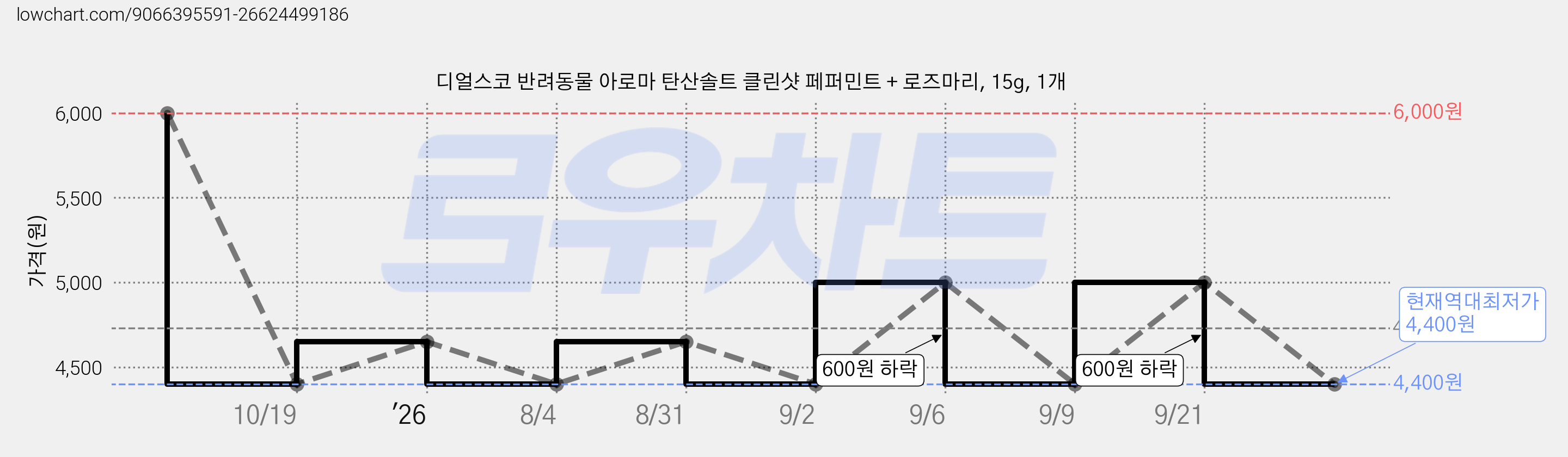 디얼스코 반려동물 아로마 탄산솔트 클린샷 페퍼민트 + 로즈마리, 15g, 1개 가격 변동 차트, 현재가 4,400원, 역대최저가