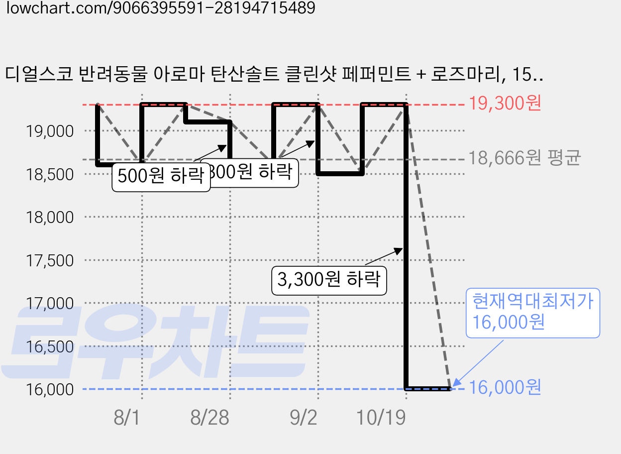 디얼스코 반려동물 아로마 탄산솔트 클린샷 페퍼민트 + 로즈마리, 15g, 4개 가격 변동 차트, 현재가 16,000원, 역대최저가