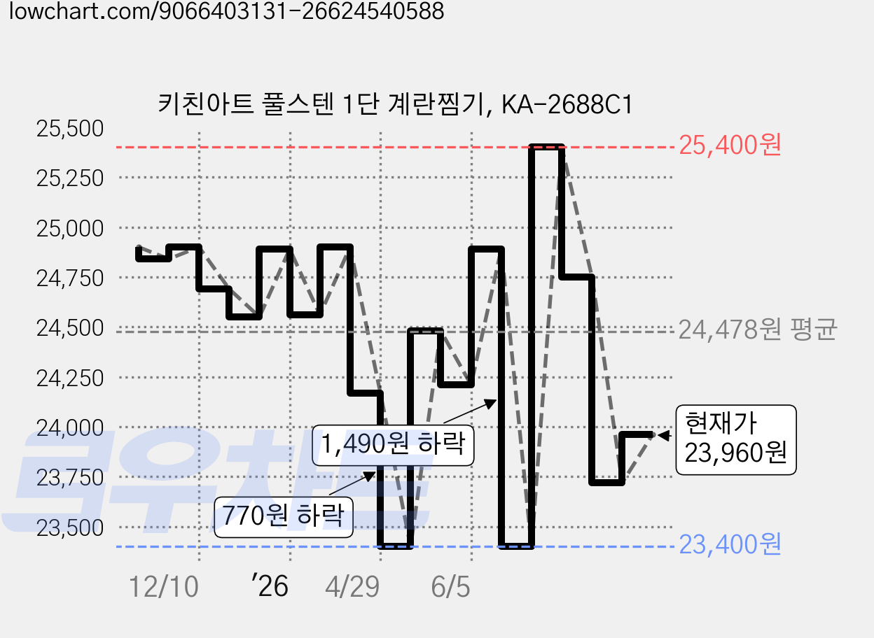 키친아트 풀스텐 1단 계란찜기, KA-2688C1 가격 변동 차트, 현재가 23,960원, 관측 최저가 23,400원