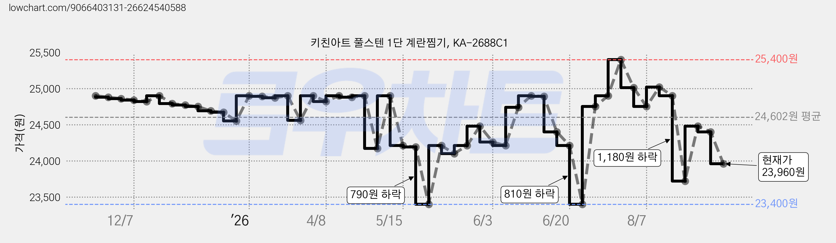 키친아트 풀스텐 1단 계란찜기, KA-2688C1 가격 변동 차트, 현재가 23,960원, 관측 최저가 23,400원
