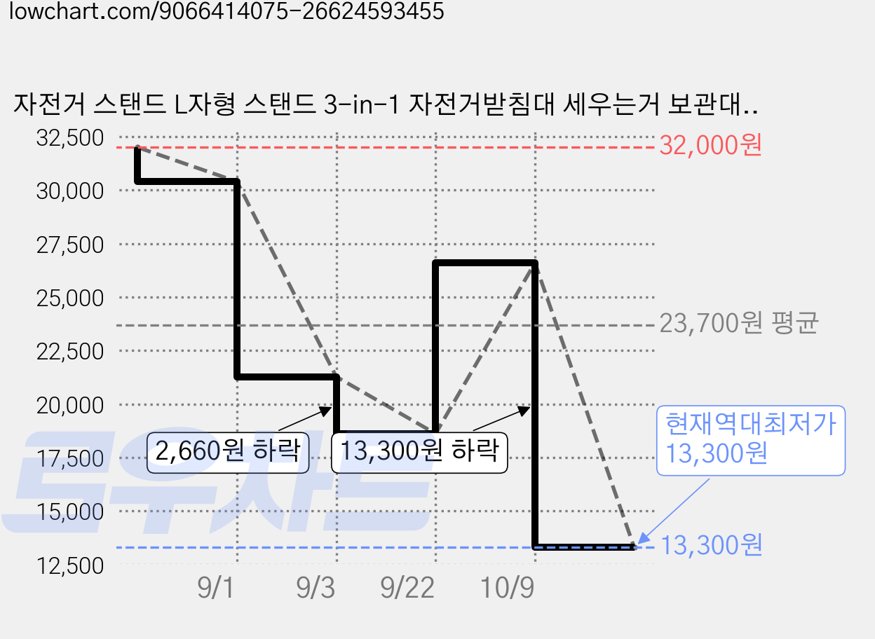 자전거 스탠드 L자형 스탠드 3-in-1 자전거받침대 세우는거 보관대 행거 세로 설치 가로 설치 걸이 설치 3가지 기능 균형 조절, 블랙 가격 변동 차트, 현재가 13,300원, 역대최저가