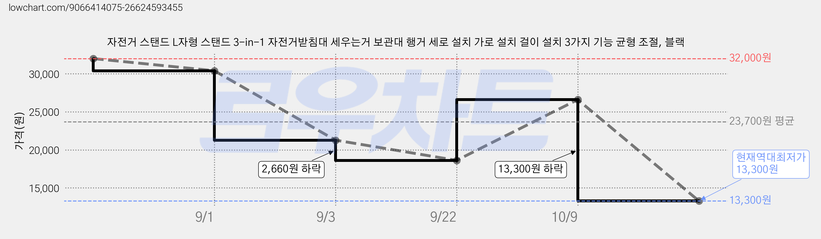 자전거 스탠드 L자형 스탠드 3-in-1 자전거받침대 세우는거 보관대 행거 세로 설치 가로 설치 걸이 설치 3가지 기능 균형 조절, 블랙 가격 변동 차트, 현재가 13,300원, 역대최저가