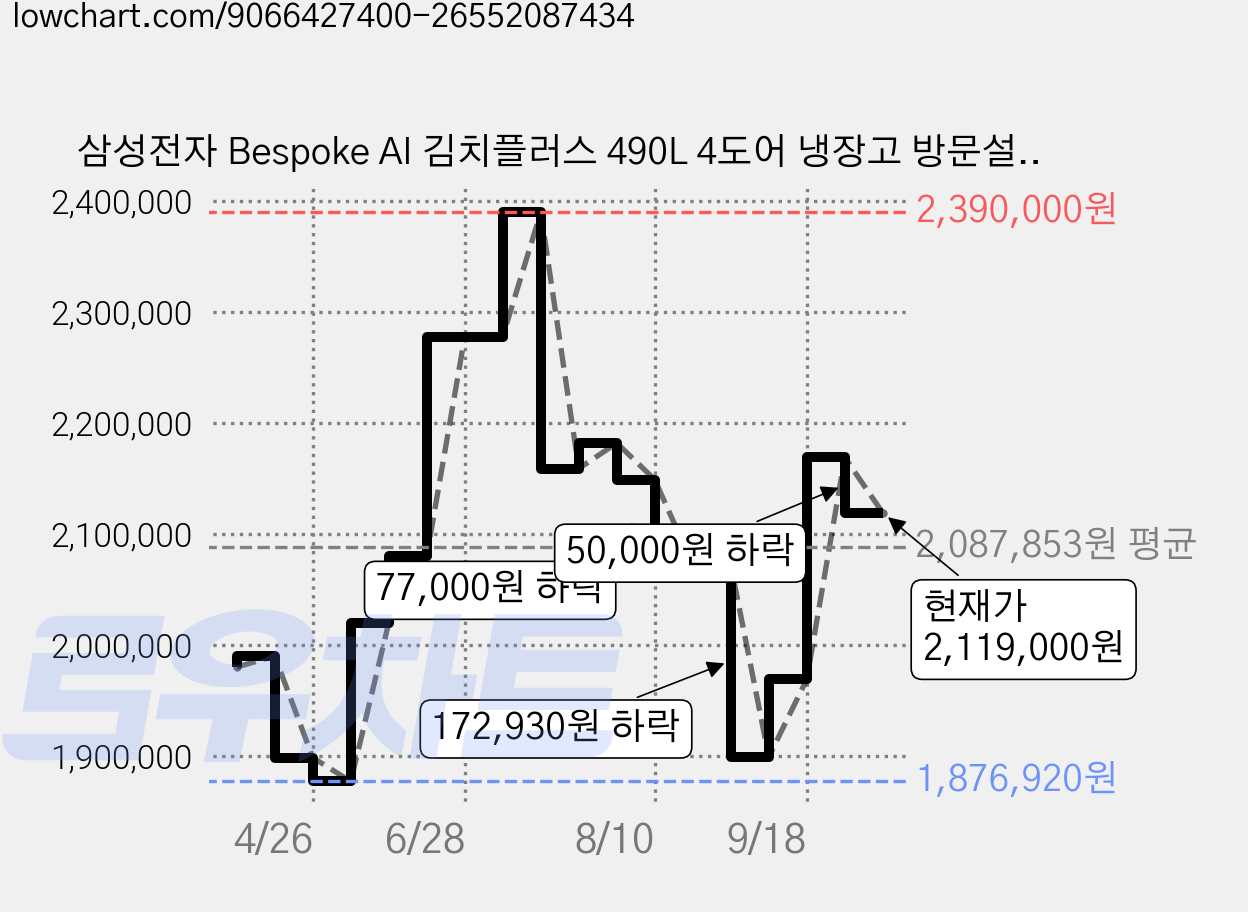 삼성전자 Bespoke AI 김치플러스 490L 4도어 냉장고 방문설치, 에센셜 화이트 + 에센셜 베이지, RK70F49F1ZG 가격 변동 차트, 현재가 2,119,000원, 관측 최저가 1,876,920원