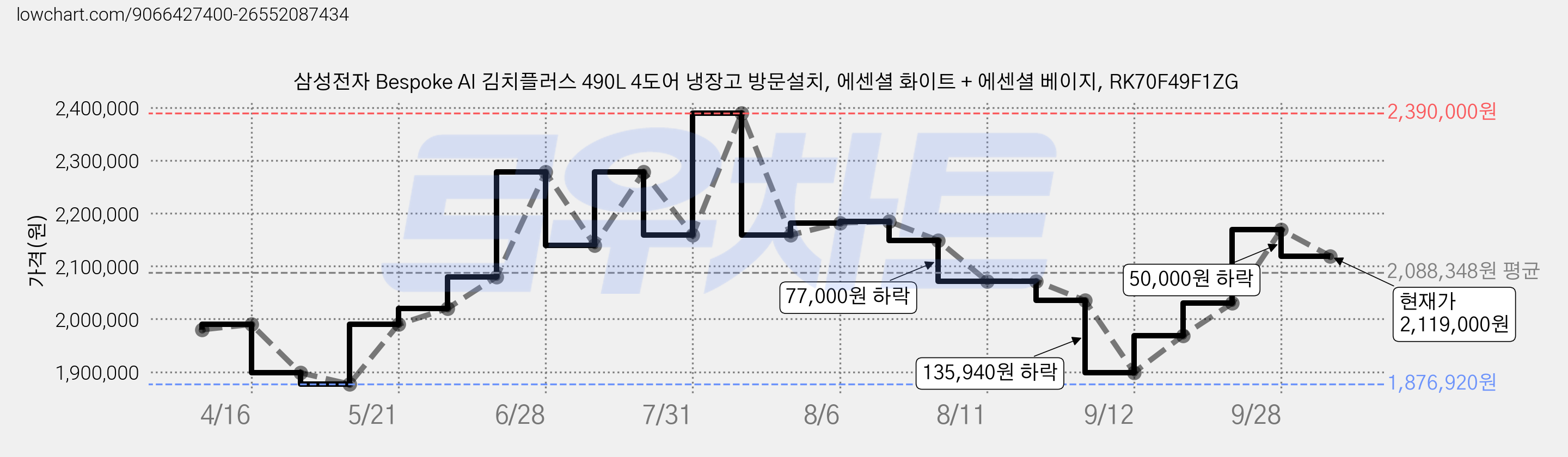 삼성전자 Bespoke AI 김치플러스 490L 4도어 냉장고 방문설치, 에센셜 화이트 + 에센셜 베이지, RK70F49F1ZG 가격 변동 차트, 현재가 2,119,000원, 관측 최저가 1,876,920원