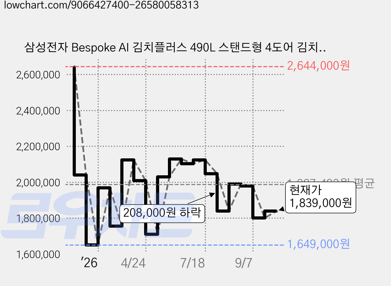 삼성전자 Bespoke AI 김치플러스 490L 스탠드형 4도어 김치냉장고 방문설치, 에센셜 화이트, RK70F49M2Z 가격 변동 차트, 현재가 1,839,000원, 관측 최저가 1,649,000원