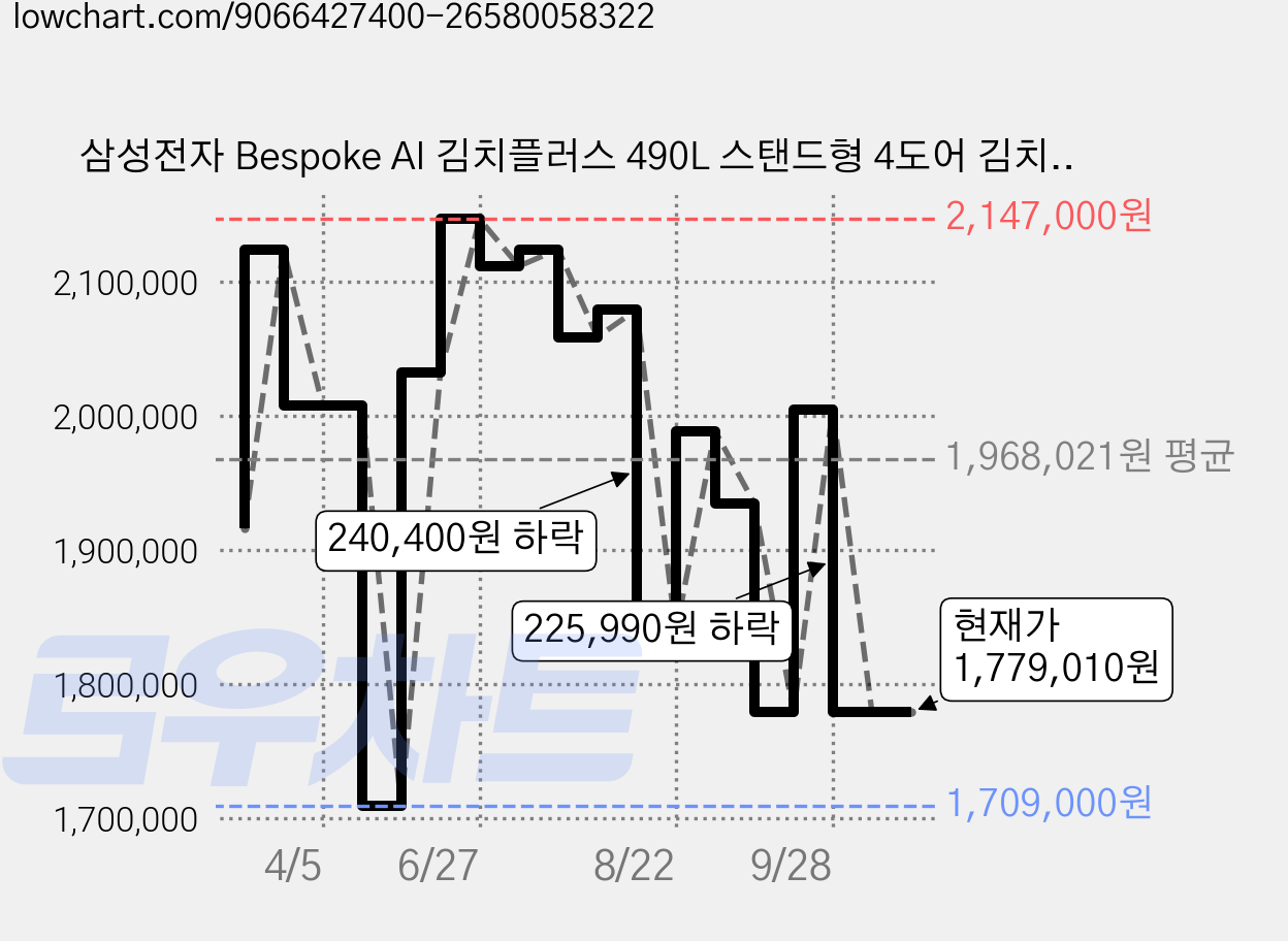 삼성전자 Bespoke AI 김치플러스 490L 스탠드형 4도어 김치냉장고 방문설치, 에센셜 베이지, RK70F49M2GD 가격 변동 차트, 현재가 1,779,010원, 관측 최저가 1,709,000원