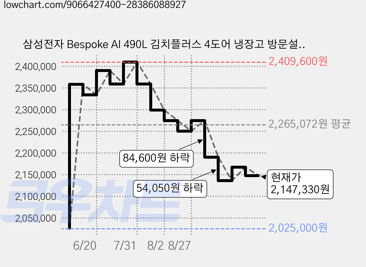 삼성전자 Bespoke AI 490L 김치플러스 4도어 냉장고 방문설치, 코타 화이트, RK70F49F2A 가격 변동 차트, 현재가 2,147,330원, 관측 최저가 2,025,000원