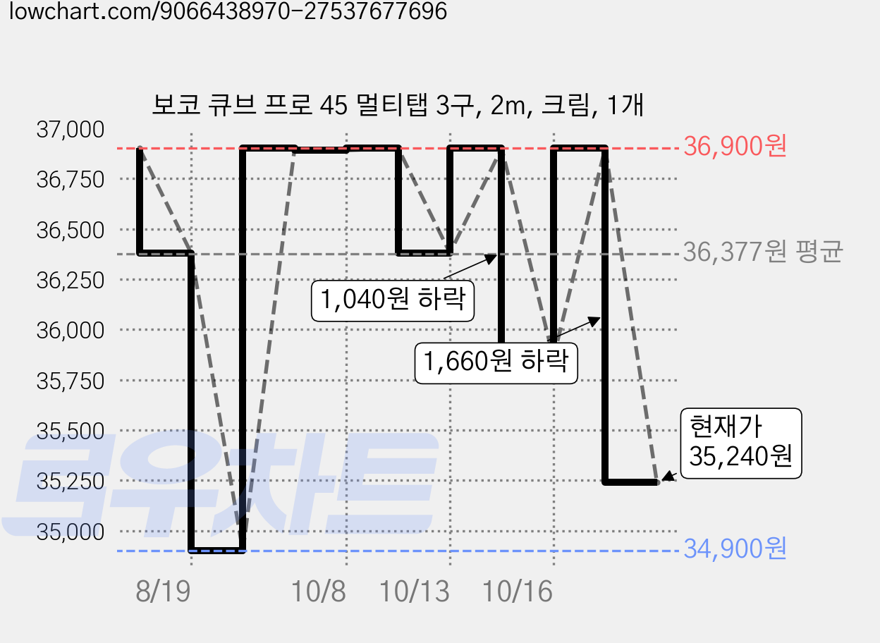 보코 큐브 프로 45 멀티탭 3구, 2m, 크림, 1개 가격 변동 차트, 현재가 35,240원, 관측 최저가 34,900원