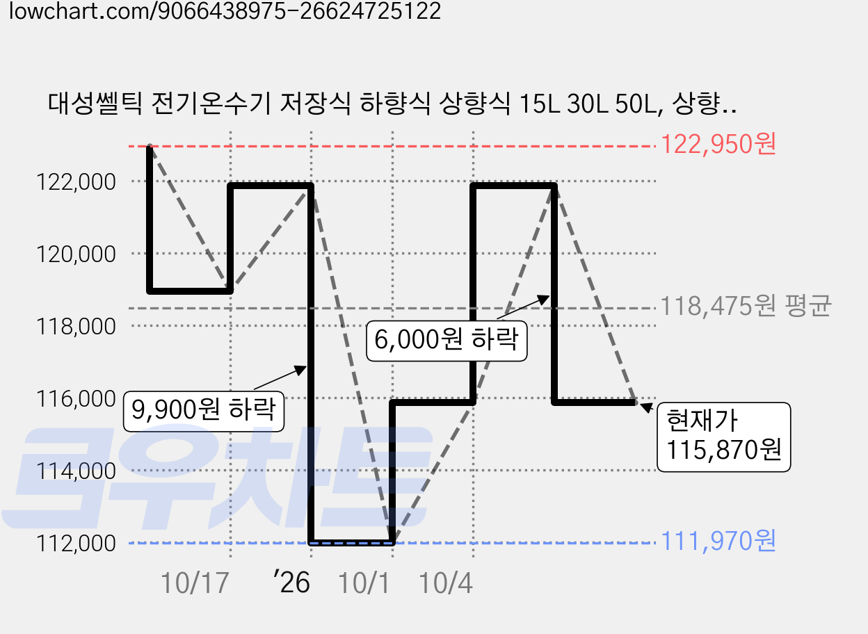 대성쎌틱 전기온수기 저장식 하향식 상향식 15L 30L 50L, 상향식(바닥설치형), 30리터, 30리터 상향식(바닥설치형) 가격 변동 차트, 현재가 115,870원, 관측 최저가 111,970원