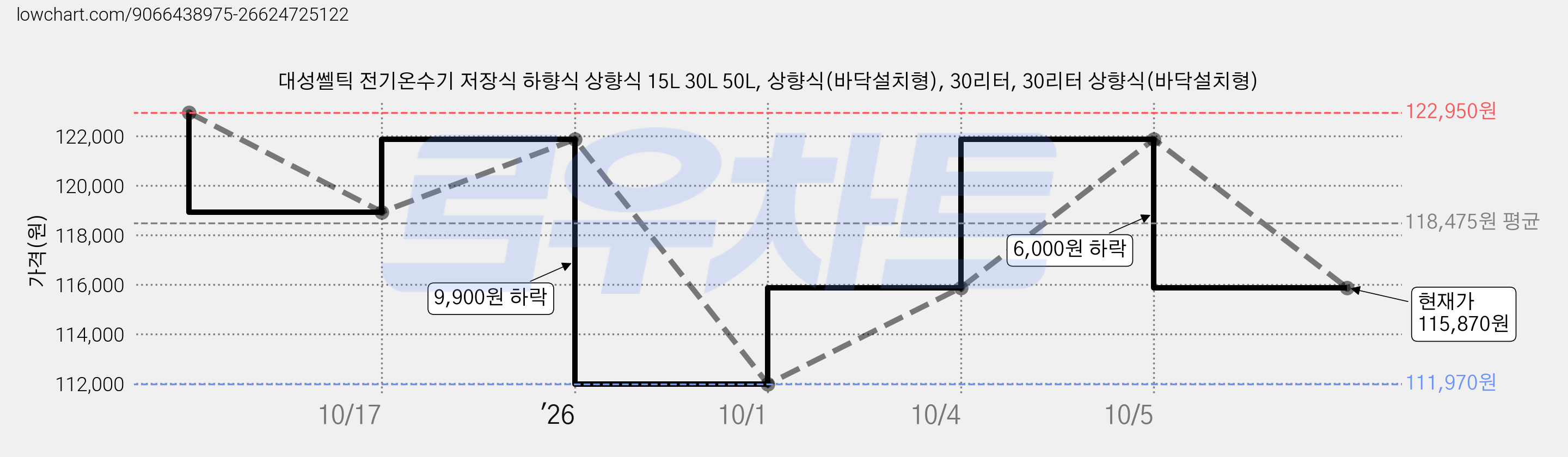대성쎌틱 전기온수기 저장식 하향식 상향식 15L 30L 50L, 상향식(바닥설치형), 30리터, 30리터 상향식(바닥설치형) 가격 변동 차트, 현재가 115,870원, 관측 최저가 111,970원