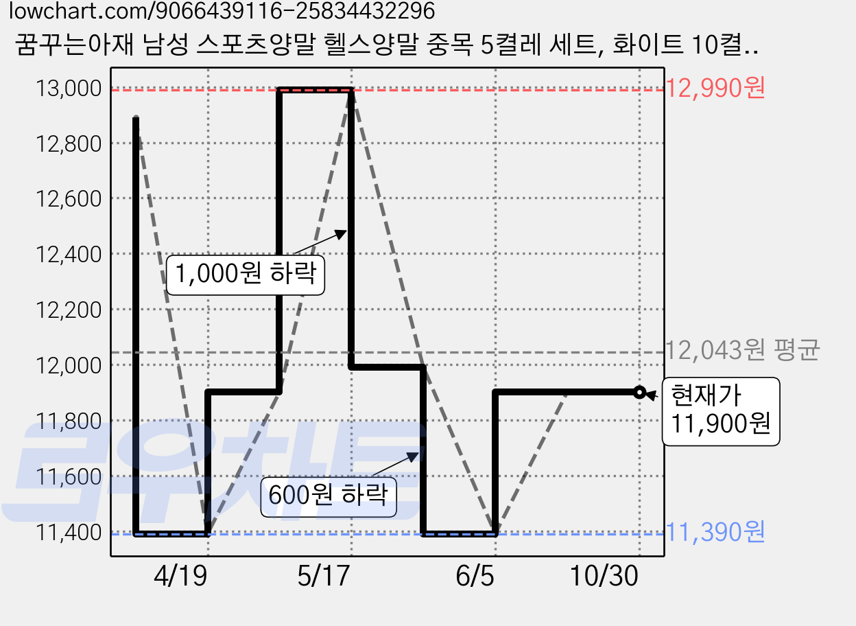 꿈꾸는아재 남성 스포츠양말 헬스양말 중목 5켤레 세트, 화이트 10켤레 가격 변동 차트, 현재가 11,900원, 관측 최저가 11,390원