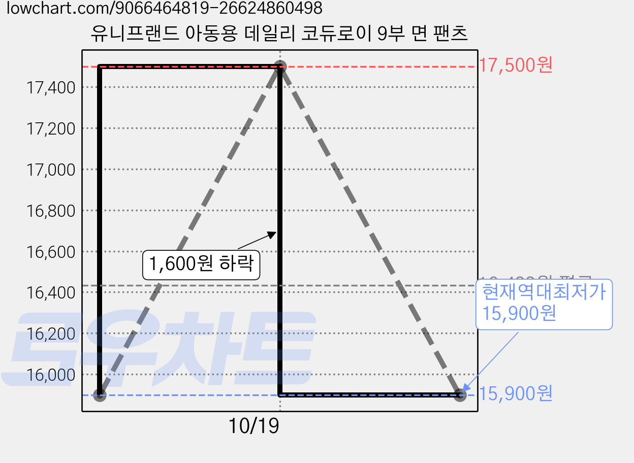 유니프랜드 아동용 데일리 코듀로이 9부 면 팬츠 가격 변동 차트, 현재가 15,900원, 역대최저가